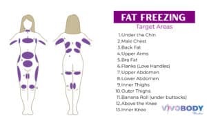 Fat Freezing target areas to remove stubborn fat and contour the body