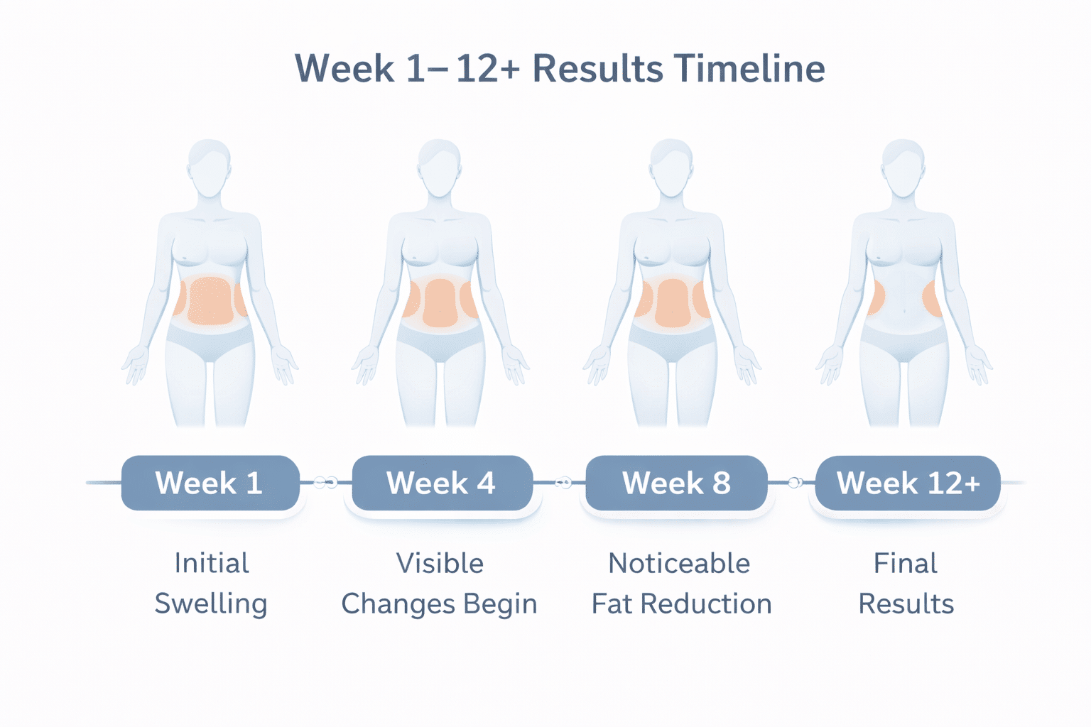 Fat freezing results timeline showing gradual changes over 12 weeks