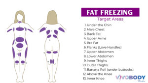 Fat Freezing target areas to remove stubborn fat and contour the body